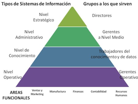 Sistemas de informacion Empresariales